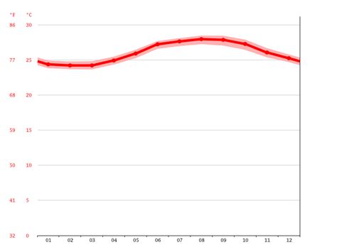 Leeward climate: Average Temperature by month, Leeward water temperature