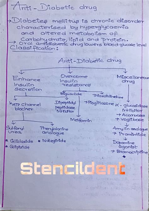 ANTIDIABETIC DRUG - CLASSIFICATION,INSULIN,SULFONYLUREA