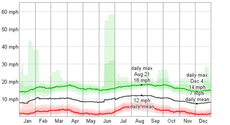 Average Weather For Accra, Ghana - WeatherSpark