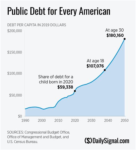 6 Charts Show America’s Big Debt Problem | The Heritage Foundation