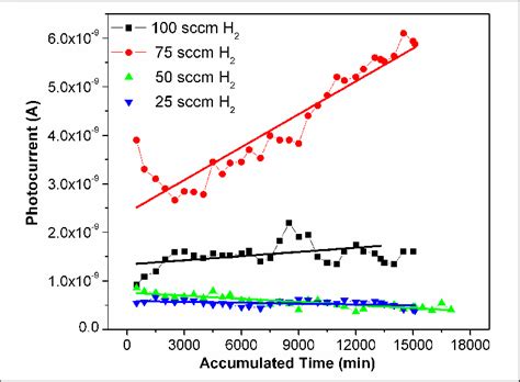 Photoconductivity measurements of the samples grown at different... | Download Scientific Diagram