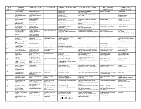 Developmental Milestones By Age Chart | Images and Photos finder