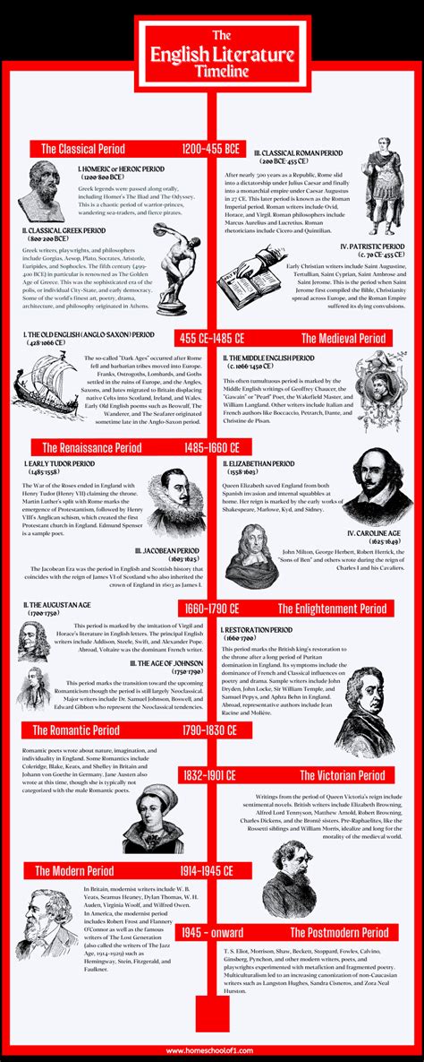 8 Periods in English Literature A Literary Timeline (Free Printable) | English literature ...