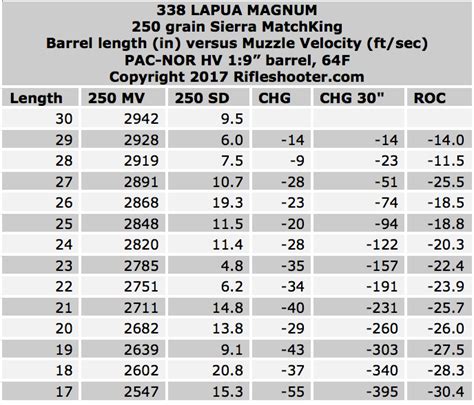 338 Lapua Magnum: Barrel Length Versus Muzzle Velocity (30-17 inches) – rifleshooter.com