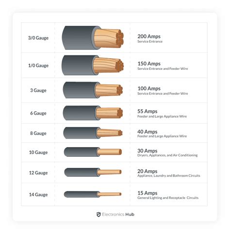 Wire Gauge Chart | American Wire Gauge (AWG) Wire Size Chart