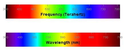 Jacobs Physics: Mail Time: Is Color Determined by Wavelength or Frequency?