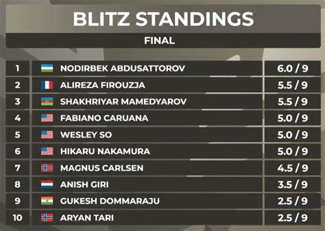 Nodirbek Abdusattorov wins the 2023 Norway Chess Blitz Section : r/chess