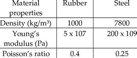 Elastic properties of materials | Download Scientific Diagram