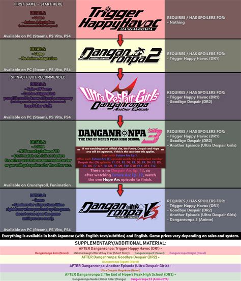 Spoiler-free play/watch order guide image for those wanting to get into the series. by f-n-a-f-g ...