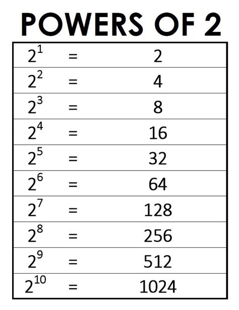 Powers of 2 Chart | Math = Love