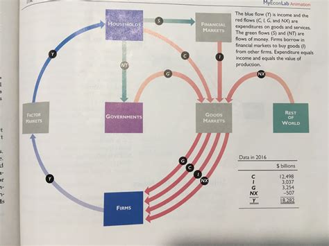 macroeconomics - Where does investment originate from in the circular ...