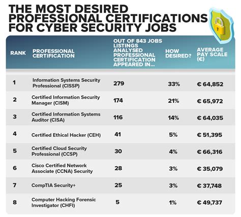 Highest Paid Cyber Security Certifications for Information | TECHNOLOGY and INFORMATION