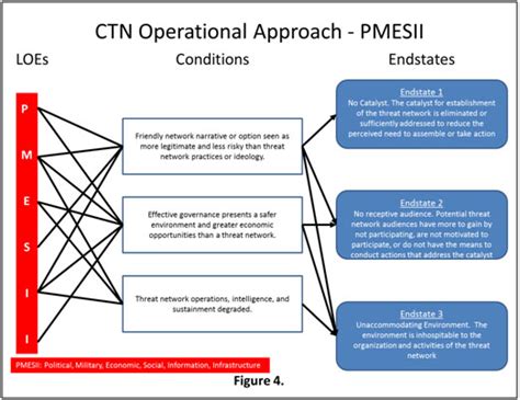 Countering Threat Networks: A Standard Lines of Effort Model | Small ...