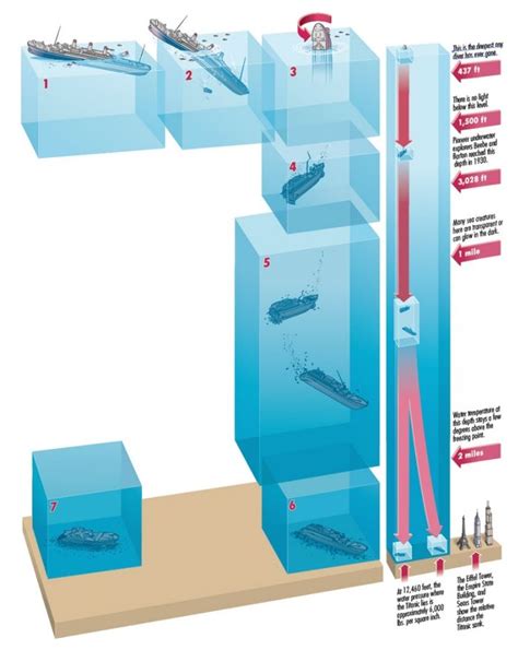 Digital infographics by Steven Stankiewicz at Coroflot.com | Titanic ...