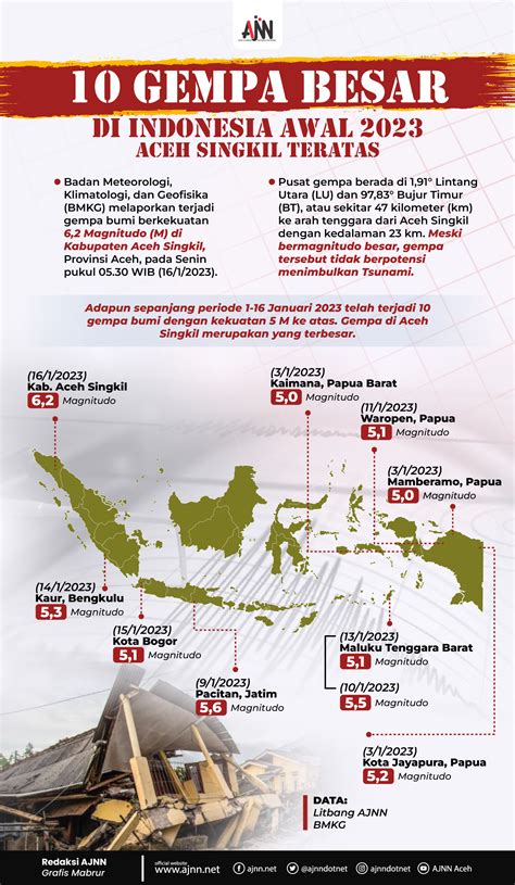 10 Gempa Besar di Indonesia Awal 2023, Aceh Singkil Teratas