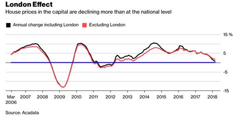 London House Prices See Fastest Quarterly Fall Since 2009 Crisis - GoldCore United Kingdom