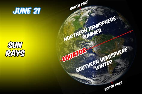 Northern and Southern Hemispheres - Tree House Weather Kids ...