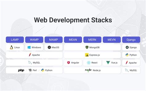 Choosing a Technology Stack for Web Application Development - XB Software