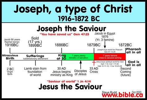 Timeline Of Life Of Jesus Christ Chart