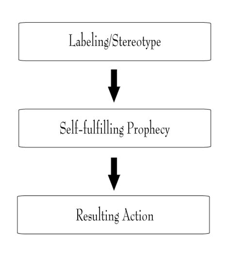 The process. | Labeling theory, Self fulfilling prophecy, Lettering