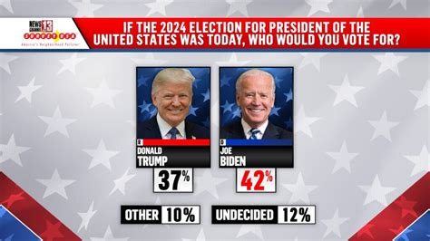 Trump Leading Biden 2024 General Election - Image to u