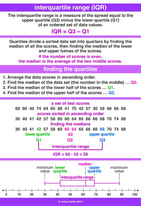 interquartile range (IQR) ~ A Maths Dictionary for Kids Quick Reference by Jenny Eather