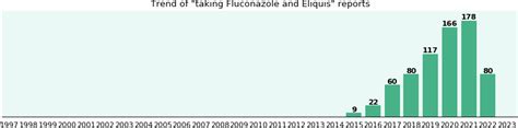 Fluconazole and Eliquis drug interactions - eHealthMe