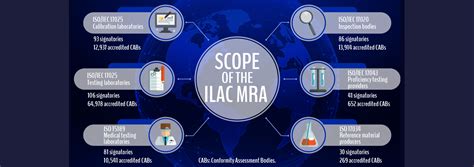 2022 ILAC MRA report published International Laboratory Accreditation Cooperation