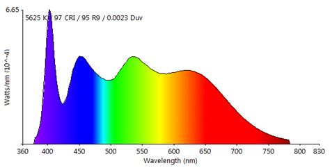 High CRI LED Lighting | YUJILEDS