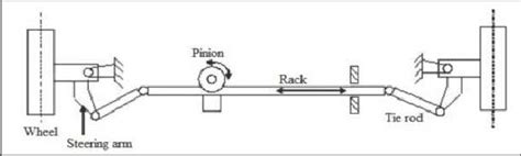 The rack and pinion steering linkage system | Download Scientific Diagram