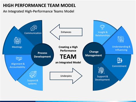 High Performance Team Model | Team models, Team leadership, School leadership