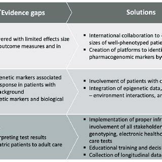 Challenges and evidence gaps associated with pharmacogenomics in... | Download Scientific Diagram