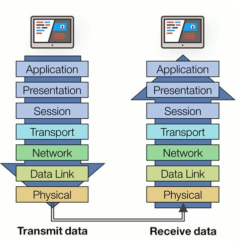 The OSI Model