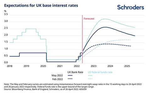 Bank Of England Base Rate Mortgage Forecast