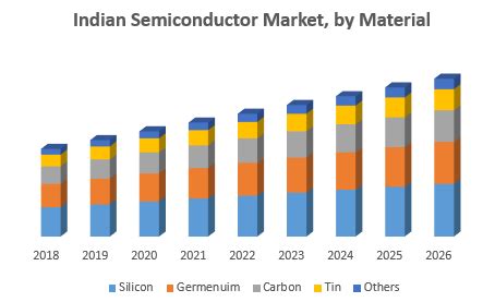 Indian Semiconductor Market - industry analysis and forecast (2019-2026)