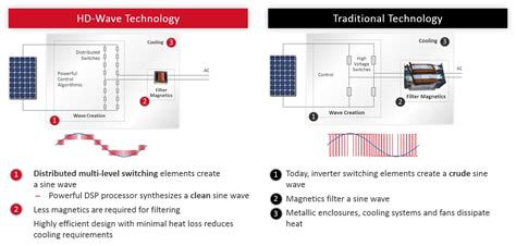 HD-Wave Solar Inverters | SolarEdge