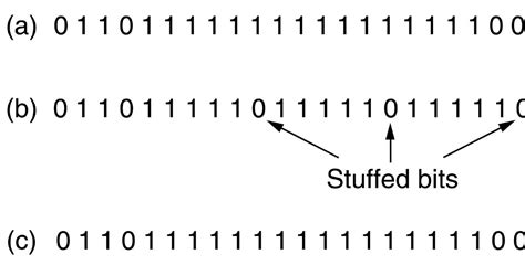 Software Product Development | Software Testing Tutorial | Software Process: Concept of Bit stuffing