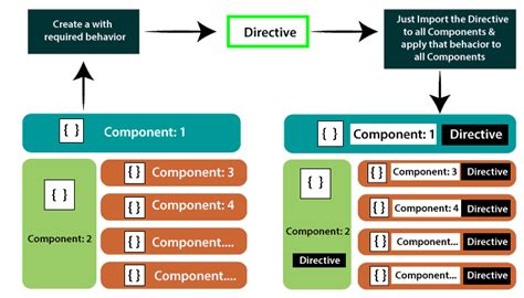 Directives in Angular - Logicmojo