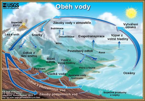 Schéma oběhu vody - The Water Cycle, Czech, from USGS Water-Science School