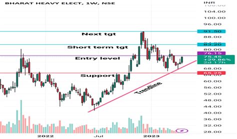 BHARAT HEAVY ELECT Trade Ideas — NSE:BHEL — TradingView — India