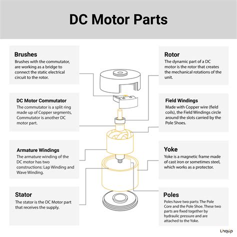 8 Different DC Motor Parts, Structure, Design and Advantages + PDF | Linquip