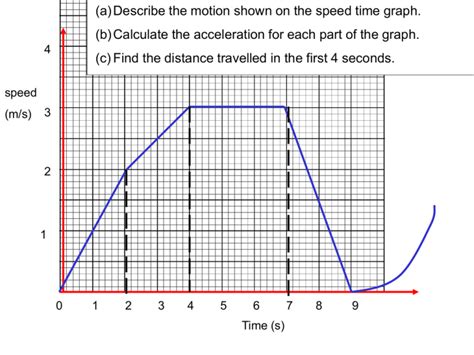 graphs and equations of motion