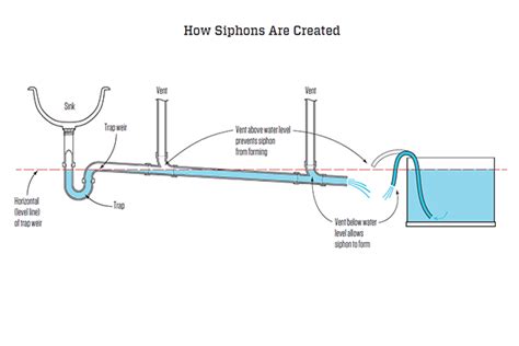 Slope from P-trap | DIY Home Improvement Forum