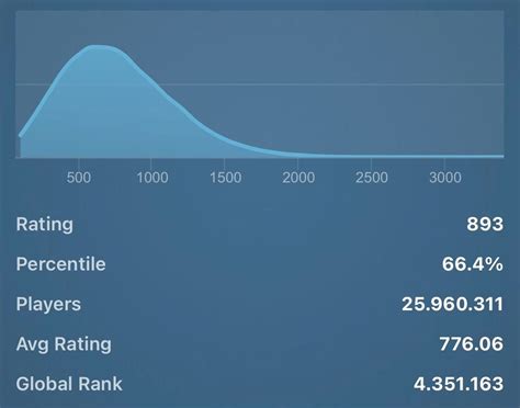 A score distribution curves comparison - Chess Forums - Chess.com