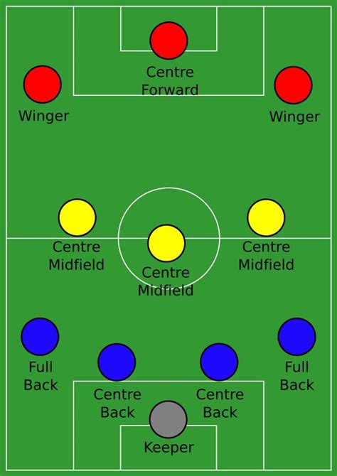 Offensive Game Plan: The 4-3-3 Formation in Soccer