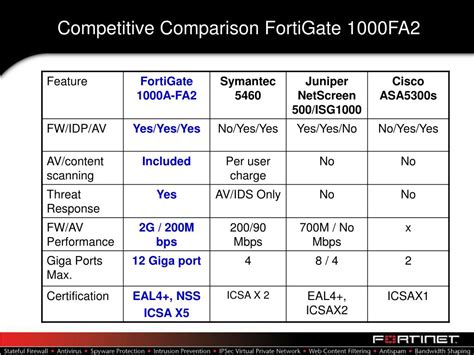 Fortigate Comparison Chart