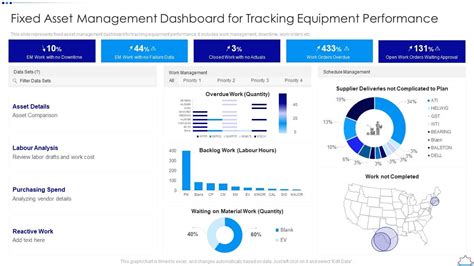 Fixed Asset Management Dashboard For Tracking Equipment Performance | Presentation Graphics ...