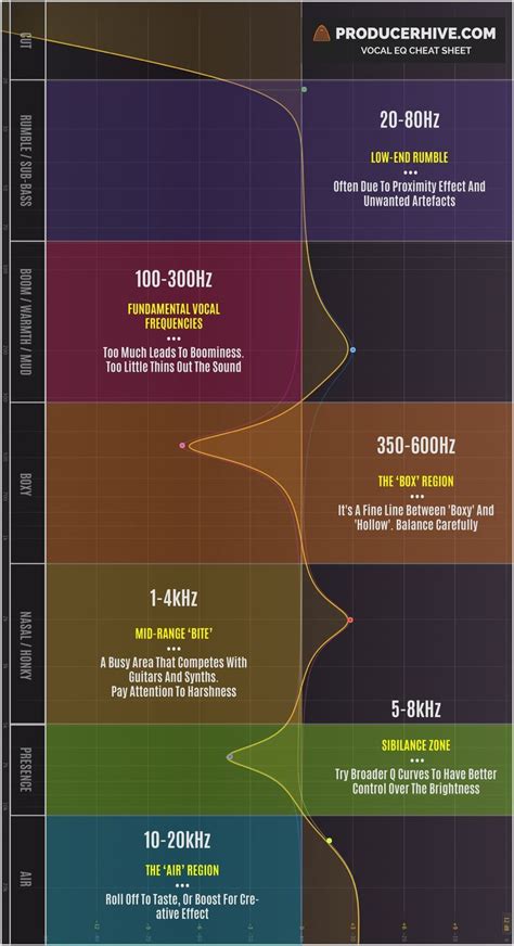 The Vocal EQ Chart (Vocal Frequency Ranges + EQ Tips) in 2020 | Music tutorials, Music mixing ...