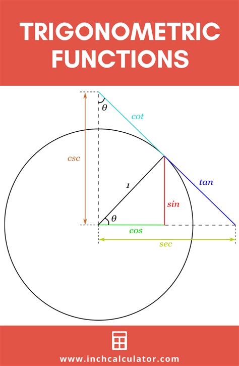 Trigonometry Calculator - Inch Calculator