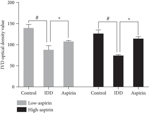 Aspirin alleviates IDD in vivo. SD rats’ coccygeal vertebrae Co7–Co8 ...